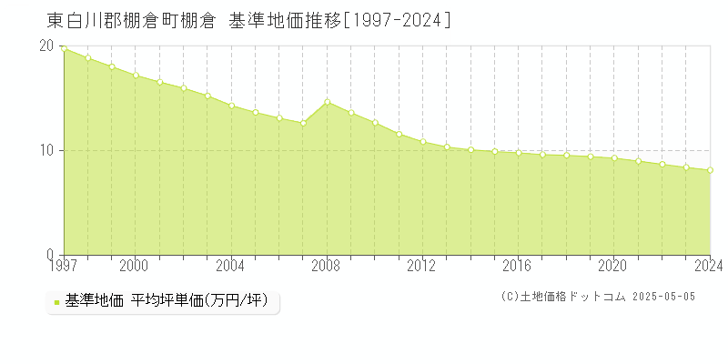 棚倉(東白川郡棚倉町)の基準地価推移グラフ(坪単価)[1997-2024年]