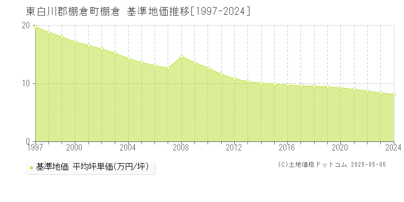 東白川郡棚倉町棚倉の基準地価推移グラフ 