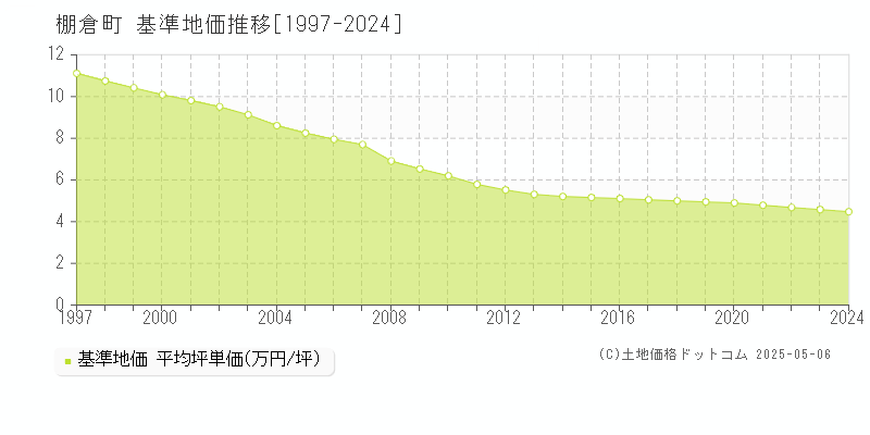棚倉町(福島県)の基準地価推移グラフ(坪単価)[1997-2024年]