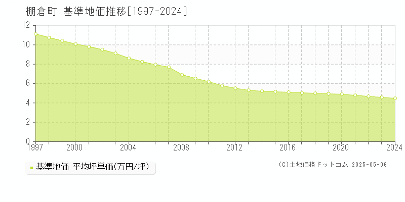 東白川郡棚倉町の基準地価推移グラフ 