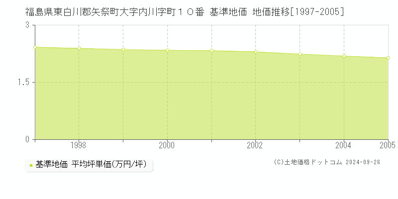 福島県東白川郡矢祭町大字内川字町１０番 基準地価 地価推移[1997-2005]