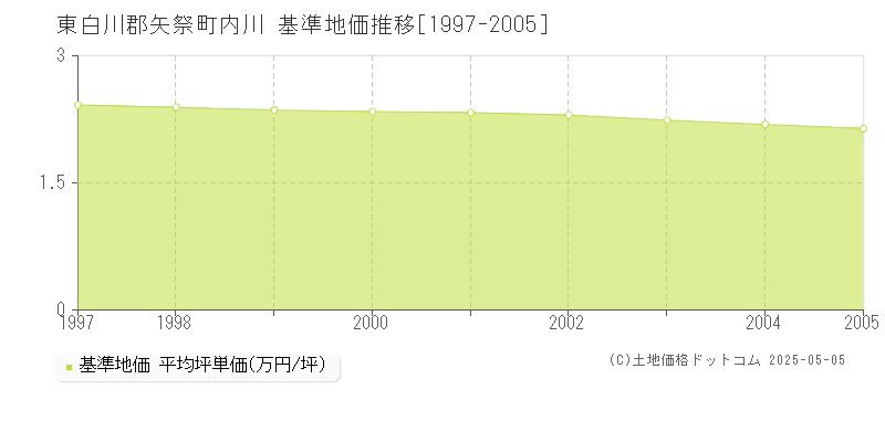 内川(東白川郡矢祭町)の基準地価推移グラフ(坪単価)[1997-2005年]
