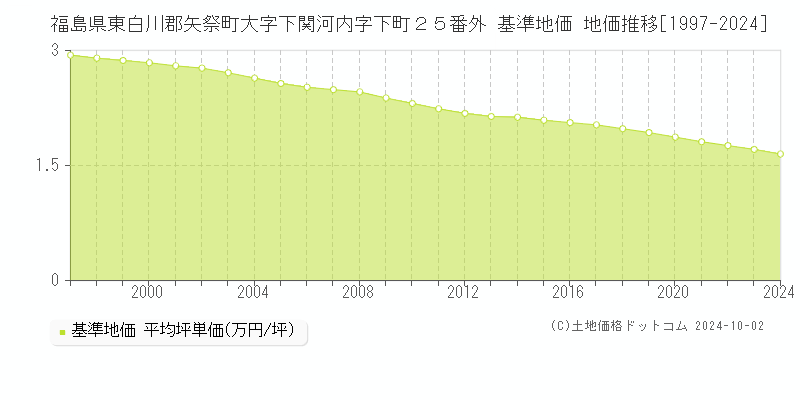 福島県東白川郡矢祭町大字下関河内字下町２５番外 基準地価 地価推移[1997-2024]