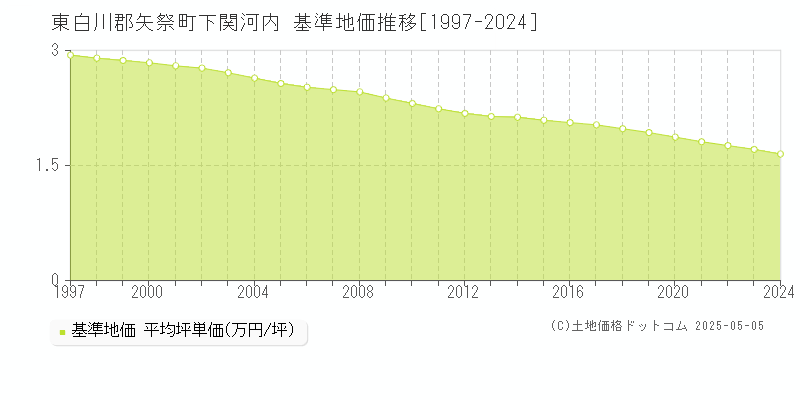 下関河内(東白川郡矢祭町)の基準地価推移グラフ(坪単価)[1997-2024年]
