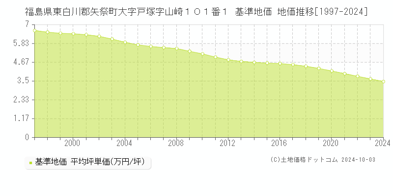 福島県東白川郡矢祭町大字戸塚字山崎１０１番１ 基準地価 地価推移[1997-2024]