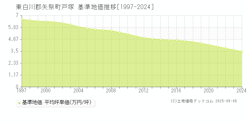 戸塚(東白川郡矢祭町)の基準地価推移グラフ(坪単価)[1997-2024年]