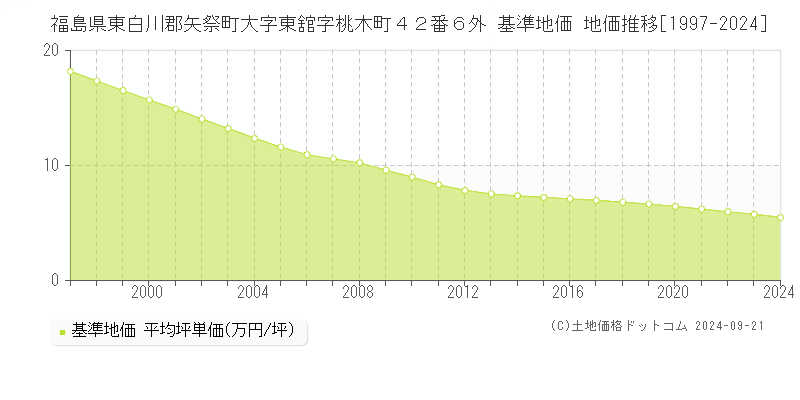福島県東白川郡矢祭町大字東舘字桃木町４２番６外 基準地価 地価推移[1997-2024]