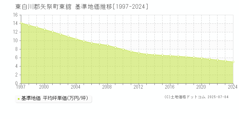 東舘(東白川郡矢祭町)の基準地価推移グラフ(坪単価)[1997-2024年]