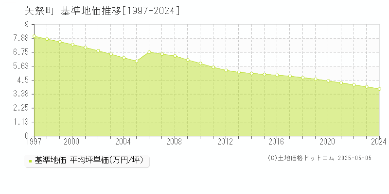 矢祭町(福島県)の基準地価推移グラフ(坪単価)[1997-2024年]