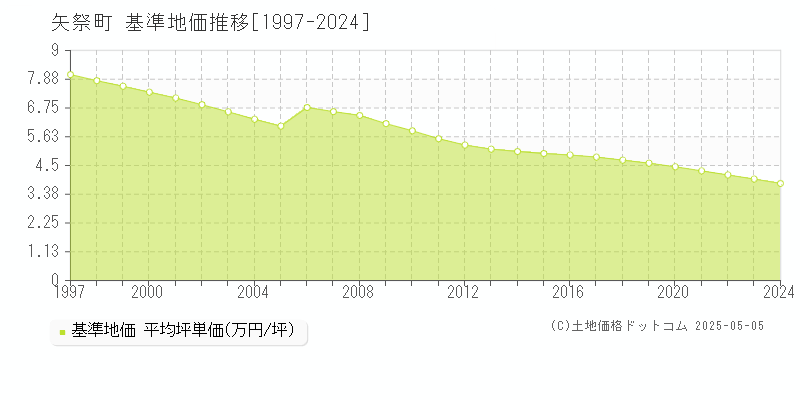 東白川郡矢祭町の基準地価推移グラフ 