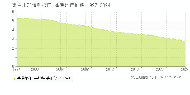 植田(東白川郡塙町)の基準地価推移グラフ(坪単価)[1997-2024年]