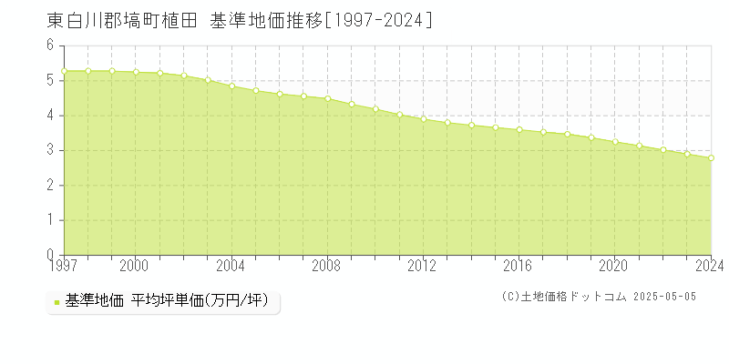 東白川郡塙町植田の基準地価推移グラフ 