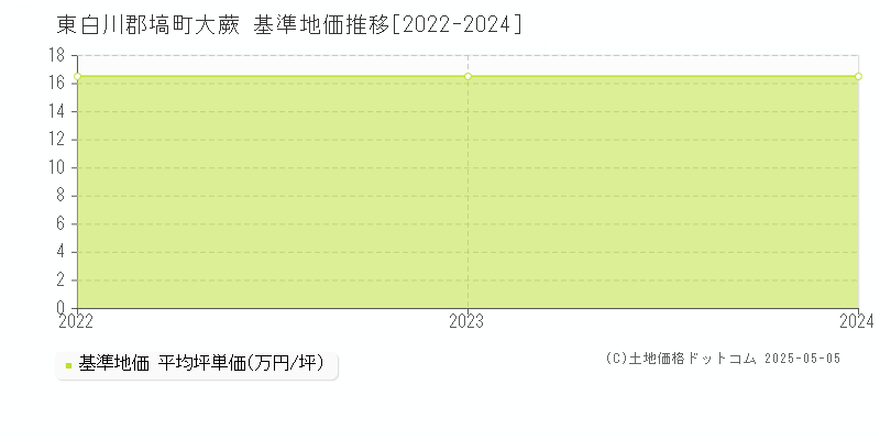 大蕨(東白川郡塙町)の基準地価推移グラフ(坪単価)[2022-2024年]