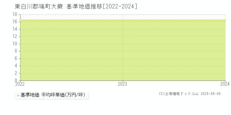 東白川郡塙町大蕨の基準地価推移グラフ 