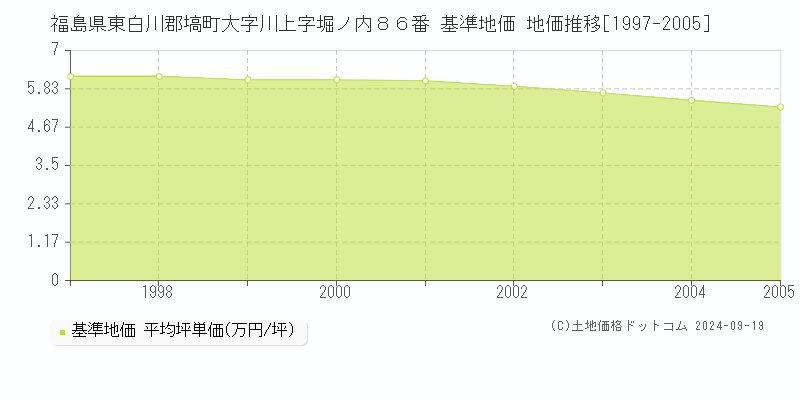 福島県東白川郡塙町大字川上字堀ノ内８６番 基準地価 地価推移[1997-2005]