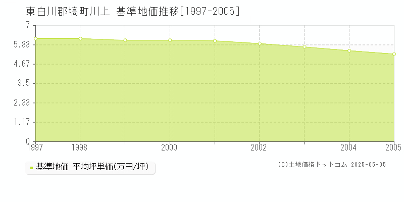 川上(東白川郡塙町)の基準地価推移グラフ(坪単価)[1997-2005年]