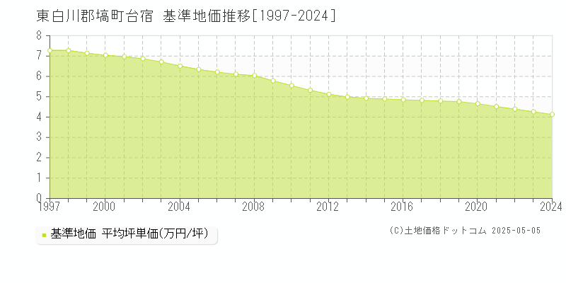 台宿(東白川郡塙町)の基準地価推移グラフ(坪単価)[1997-2024年]