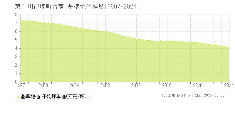 東白川郡塙町台宿の基準地価推移グラフ 