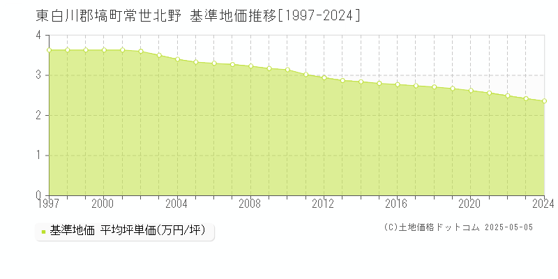 常世北野(東白川郡塙町)の基準地価推移グラフ(坪単価)[1997-2024年]