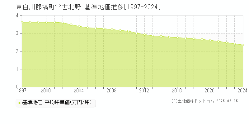 東白川郡塙町常世北野の基準地価推移グラフ 