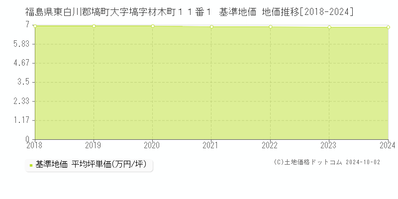 福島県東白川郡塙町大字塙字材木町１１番１ 基準地価 地価推移[2018-2024]