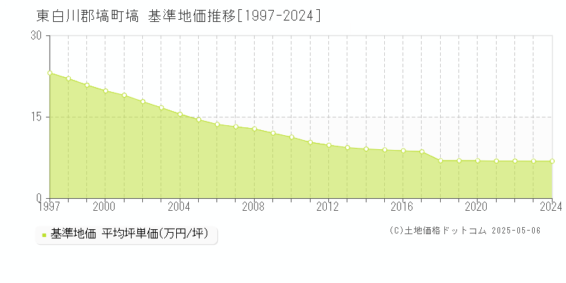 塙(東白川郡塙町)の基準地価推移グラフ(坪単価)[1997-2024年]