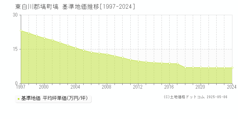 東白川郡塙町塙の基準地価推移グラフ 