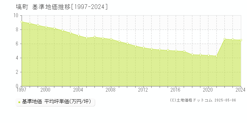 塙町(福島県)の基準地価推移グラフ(坪単価)[1997-2024年]