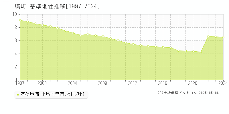 東白川郡塙町全域の基準地価推移グラフ 