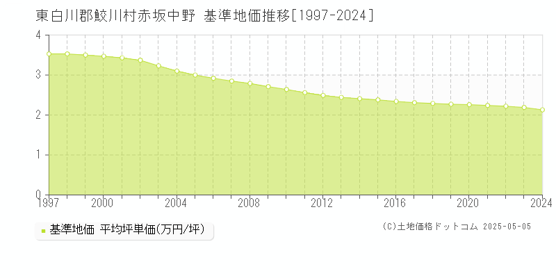 赤坂中野(東白川郡鮫川村)の基準地価推移グラフ(坪単価)[1997-2024年]