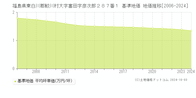 福島県東白川郡鮫川村大字富田字彦次郎２８７番１ 基準地価 地価推移[2006-2024]