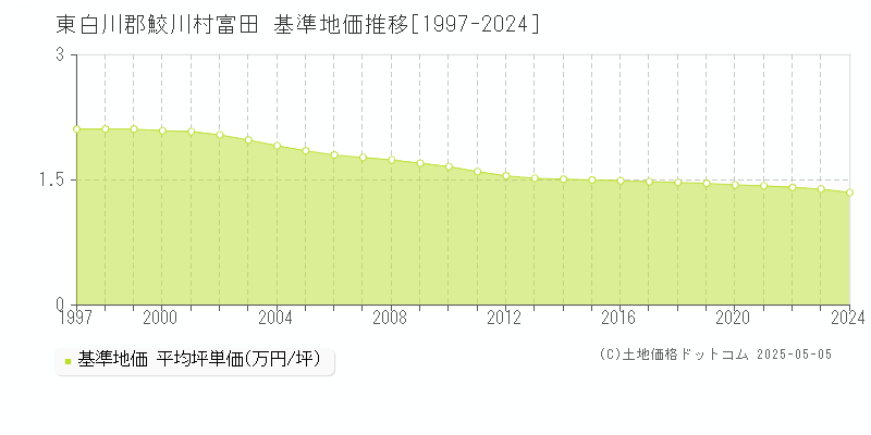 富田(東白川郡鮫川村)の基準地価推移グラフ(坪単価)[1997-2024年]