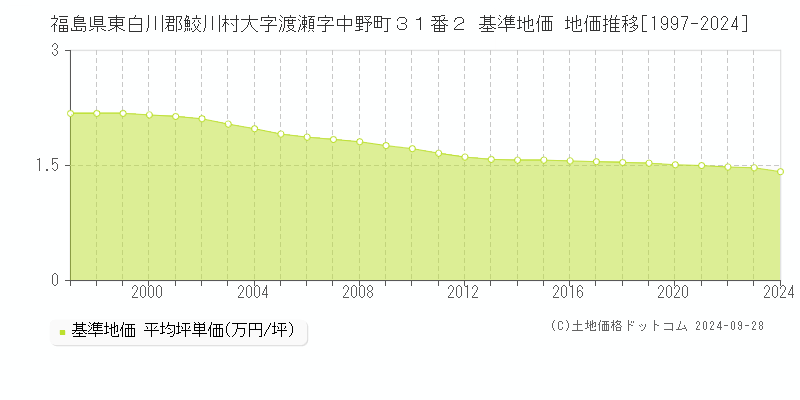 福島県東白川郡鮫川村大字渡瀬字中野町３１番２ 基準地価 地価推移[1997-2024]
