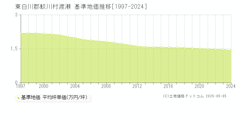 渡瀬(東白川郡鮫川村)の基準地価推移グラフ(坪単価)[1997-2024年]
