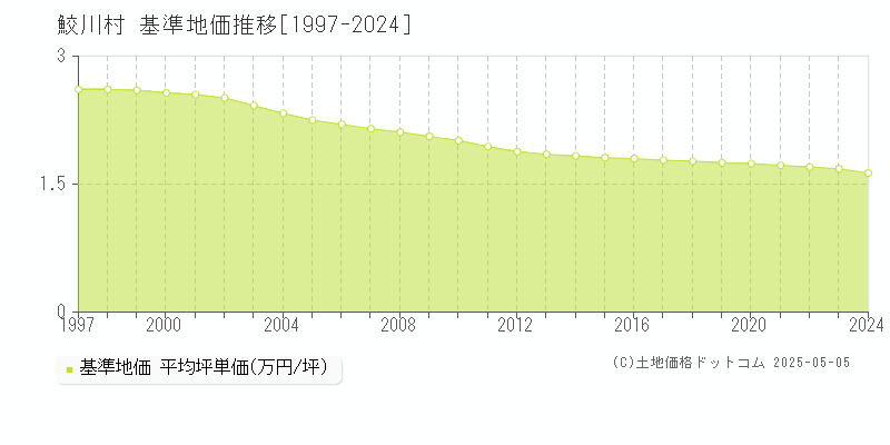 鮫川村(福島県)の基準地価推移グラフ(坪単価)[1997-2024年]