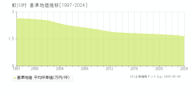 東白川郡鮫川村の基準地価推移グラフ 