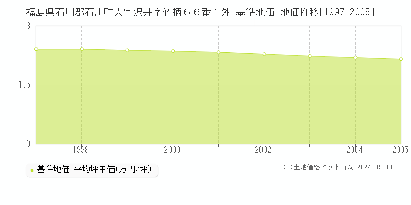 福島県石川郡石川町大字沢井字竹柄６６番１外 基準地価 地価推移[1997-2005]