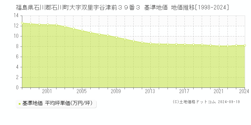 福島県石川郡石川町大字双里字谷津前３９番３ 基準地価 地価推移[1998-2024]