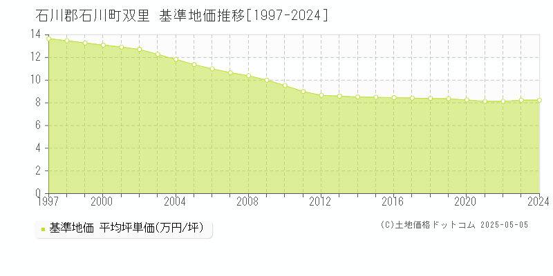 双里(石川郡石川町)の基準地価推移グラフ(坪単価)[1997-2024年]