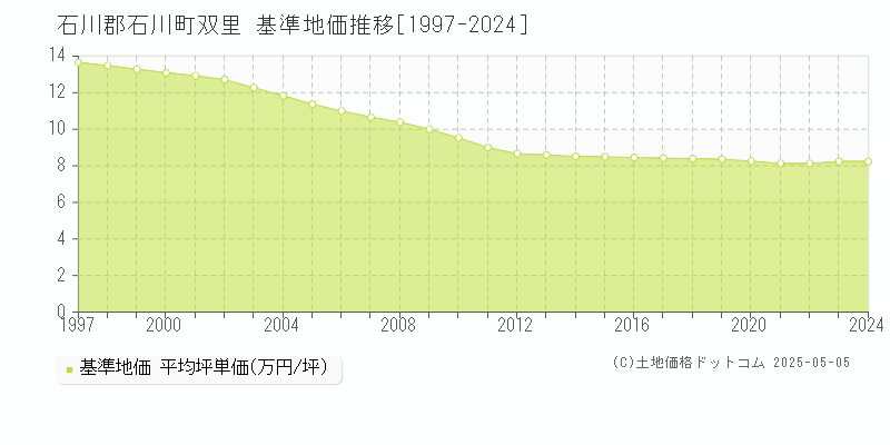 石川郡石川町双里の基準地価推移グラフ 