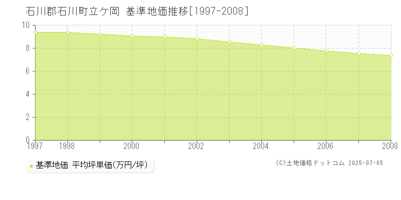 立ケ岡(石川郡石川町)の基準地価推移グラフ(坪単価)[1997-2008年]