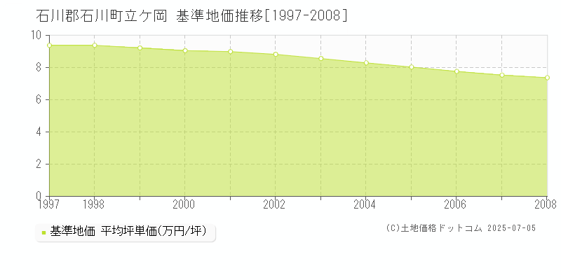 石川郡石川町立ケ岡の基準地価推移グラフ 