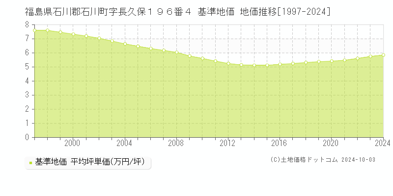 福島県石川郡石川町字長久保１９６番４ 基準地価 地価推移[1997-2024]