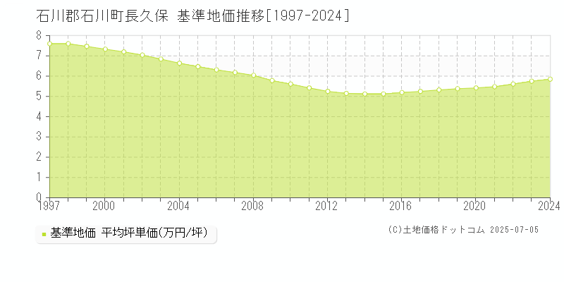 長久保(石川郡石川町)の基準地価推移グラフ(坪単価)[1997-2024年]