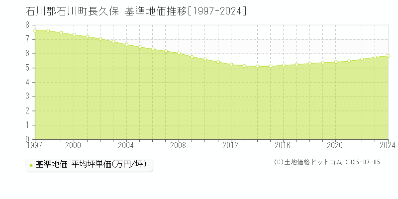 石川郡石川町長久保の基準地価推移グラフ 