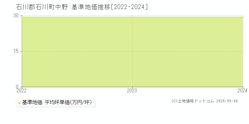 中野(石川郡石川町)の基準地価推移グラフ(坪単価)[2022-2024年]