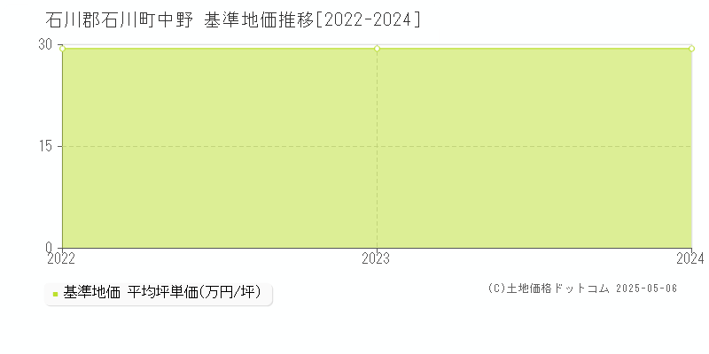 石川郡石川町中野の基準地価推移グラフ 