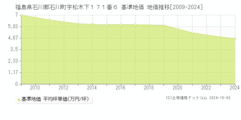 福島県石川郡石川町字松木下１７１番６ 基準地価 地価推移[2009-2024]