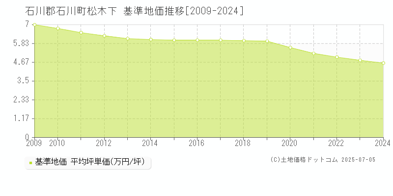松木下(石川郡石川町)の基準地価推移グラフ(坪単価)[2009-2024年]