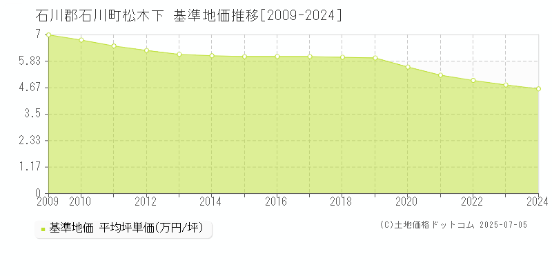 石川郡石川町松木下の基準地価推移グラフ 